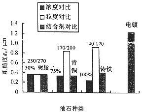 工程陶瓷珩磨加工表面質(zhì)量