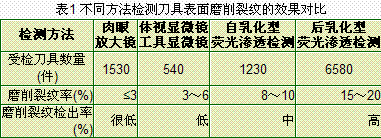 整體硬質(zhì)合金刀具磨削裂紋的原因分析及其工藝改進