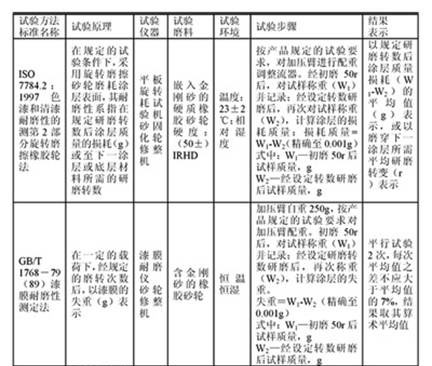 涂層耐磨性試驗(yàn)方法與測(cè)試儀器