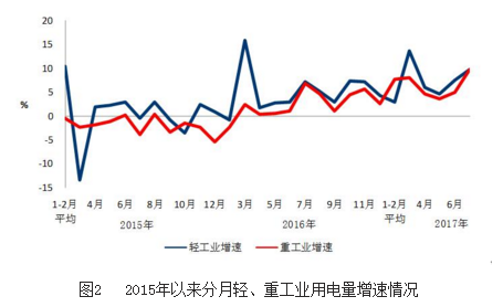 7月光伏裝機(jī)10.52GW  1-7月累計近35GW