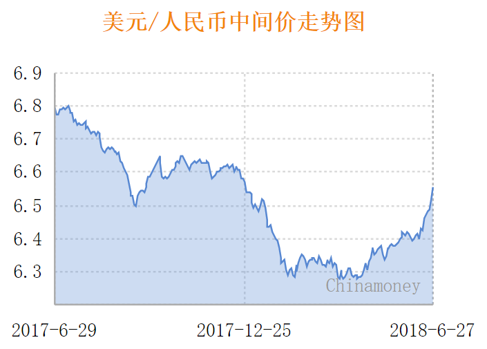 人民幣中間價“六連跌”：下調(diào)389點，降幅創(chuàng)一年半最大