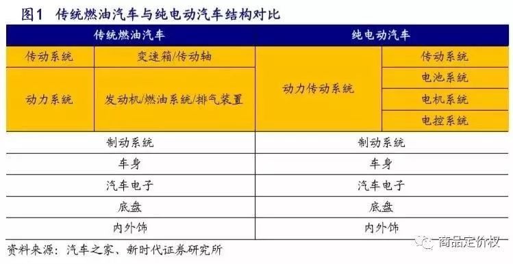 放下傲慢與偏見 新舊汽車產(chǎn)業(yè)鏈深度對(duì)比
