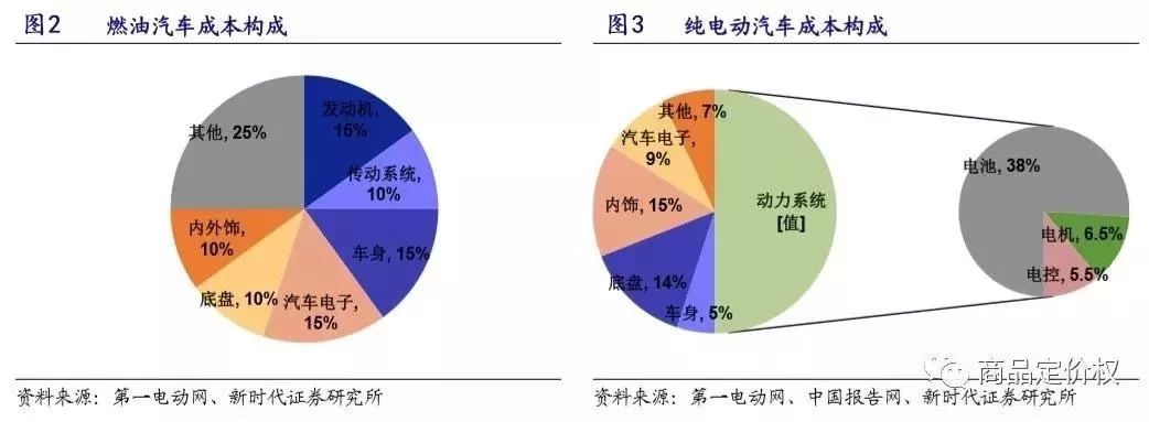 放下傲慢與偏見 新舊汽車產(chǎn)業(yè)鏈深度對(duì)比