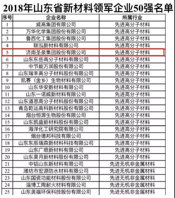 濟南圣泉入選2018年山東省新材料領軍企業50強名單！