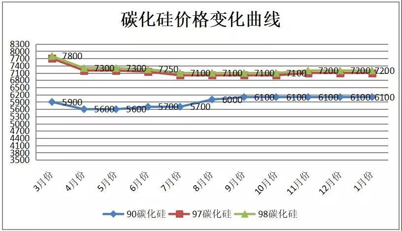 2019年1月份西北地區(qū)黑碳化硅市場(chǎng)價(jià)格穩(wěn)定