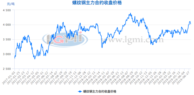 唐山在淡季限產(chǎn)，鋼鐵噸價在4000元高位震蕩