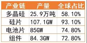 從制造到投資、建設(shè)，光伏產(chǎn)業(yè)“出海”已成大勢(shì)所趨