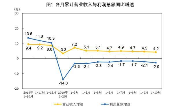 前10月工企利潤下降2.9% 私營企業(yè)增長5.3% 高技術(shù)制造業(yè)增長加快