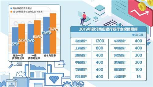 今年銀行發(fā)債規(guī)模大增 加大對(duì)實(shí)體經(jīng)濟(jì)支持力度