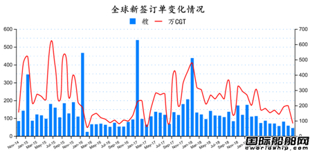 新全球造船業月報出爐