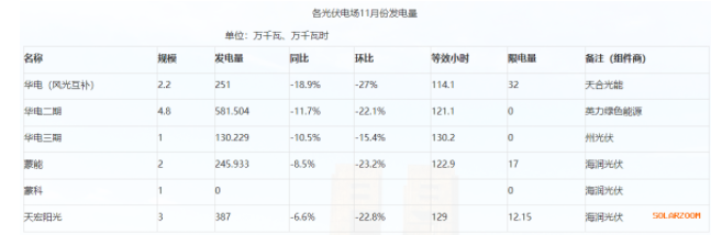 內(nèi)蒙古二連浩特市光伏發(fā)電量1595.666萬千瓦時(shí)，同比下降17.8%