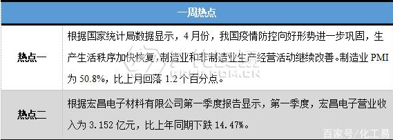 環氧樹脂行情：五月價格一路高歌猛進