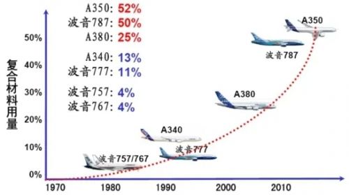航空復(fù)合材料強(qiáng)度技術(shù)的前世今生與未來發(fā)展