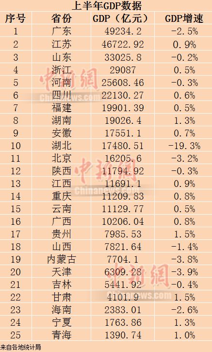25省份公布經(jīng)濟半年報 14省份GDP增長由負轉(zhuǎn)正