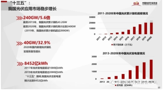 業(yè)界預(yù)計“十四五”新增光伏裝機將超此前總和
