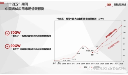 業(yè)界預(yù)計“十四五”新增光伏裝機將超此前總和