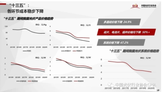 業(yè)界預(yù)計“十四五”新增光伏裝機將超此前總和