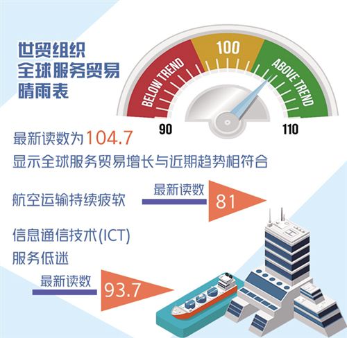 世貿(mào)組織報(bào)告顯示—全球服務(wù)貿(mào)易近期穩(wěn)步回升