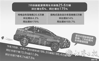 芯片短缺致汽車銷量連降三個(gè)月 新能源車逆勢(shì)增長(zhǎng)創(chuàng)新高