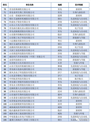 山東發(fā)布2021科技領(lǐng)軍企業(yè) 圣泉新材料位列第五