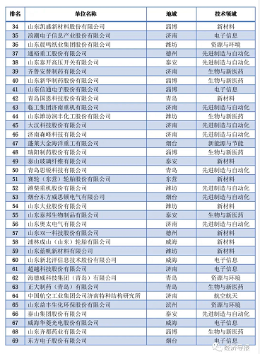 山東發(fā)布2021科技領(lǐng)軍企業(yè) 圣泉新材料位列第五