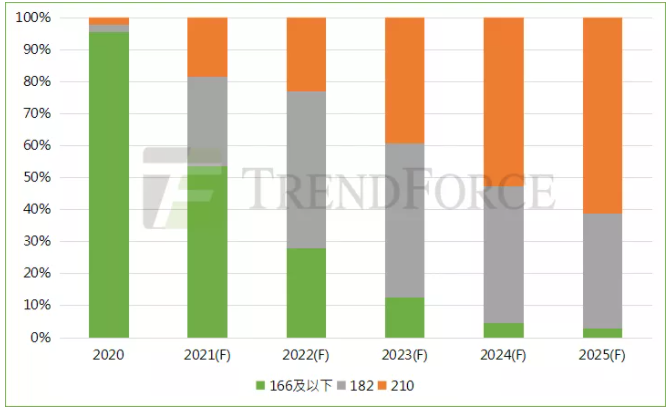 趨勢丨2022年組件市場將現四大新業(yè)態(tài)
