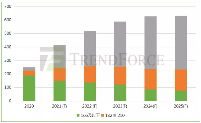 趨勢丨2022年組件市場將現四大新業(yè)態(tài)