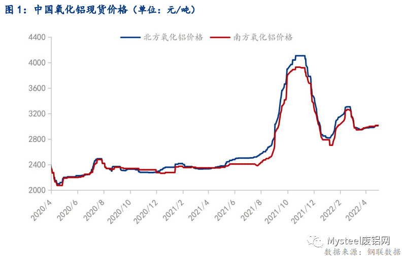 4月國內(nèi)氧化鋁價格小幅上漲 運輸受阻導(dǎo)致區(qū)域差異化