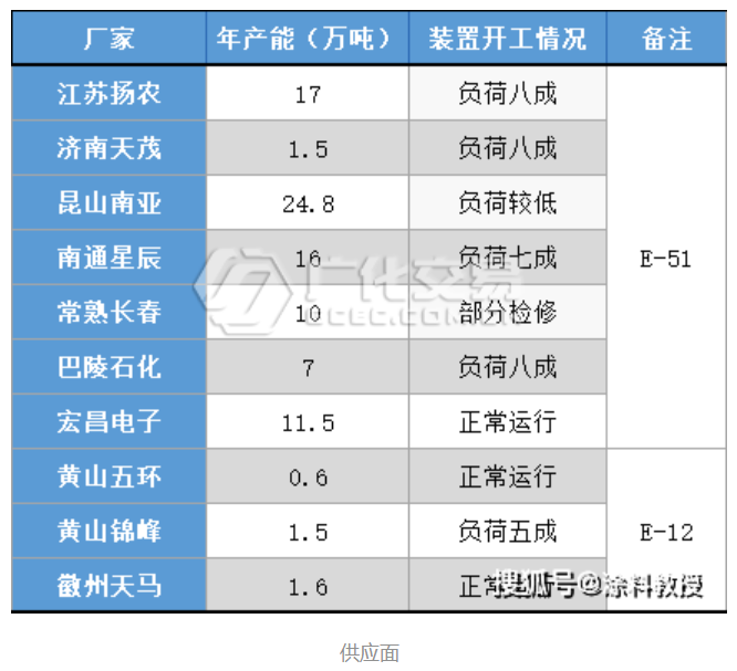 環(huán)氧樹脂：節(jié)后原料急劇拉漲，成本支撐增強