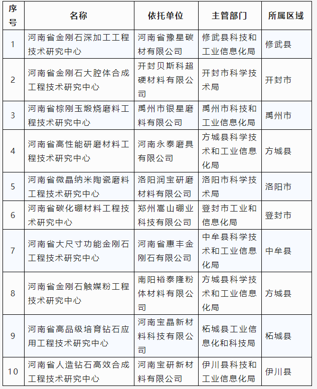 磨料磨具、超硬材料行業(yè)新增10家省級(jí)工程技術(shù)研究中心