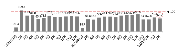 中國(guó)汽車流通協(xié)會(huì)：3月汽車消費(fèi)指數(shù)為72.5，低于上月