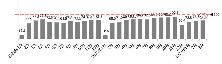 中國(guó)汽車流通協(xié)會(huì)：3月汽車消費(fèi)指數(shù)為72.5，低于上月
