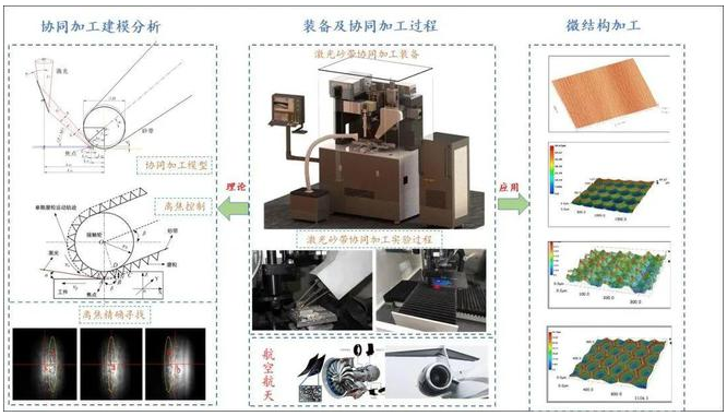 激光砂帶協(xié)同加工裝備入選2022年重慶市機械行業(yè)“十大科技進(jìn)展”