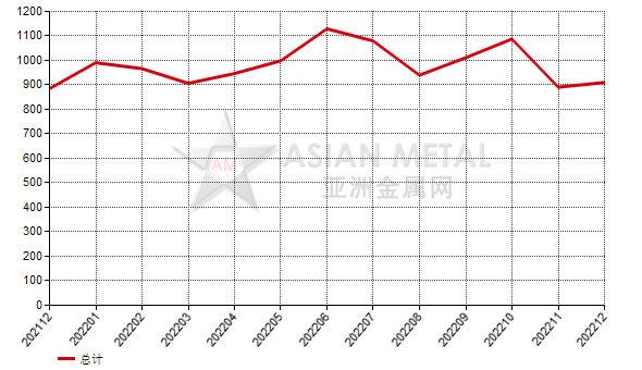 荷蘭2022年12月份剛玉出口量環比減少45.70%