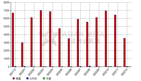 荷蘭2022年12月份剛玉出口量環比減少45.70%