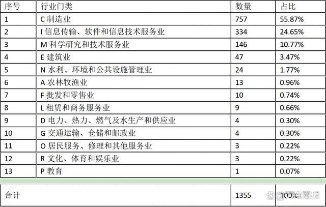 鄭州專精特新企業扎堆聚集：高新區、金水區合計占比45%