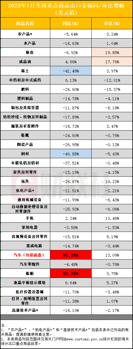 7月汽車、船舶出口同比暴增超80% 稀土、鋼材下滑超40%