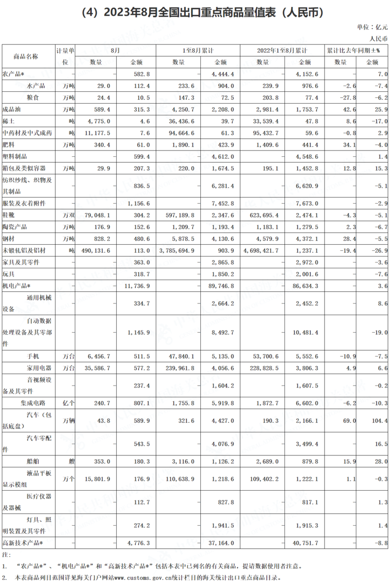 海關總署：8月稀土、銅礦砂進口同比分別增76.4%、18.8% 鋼材出口增34.6%鋁材減9.3%