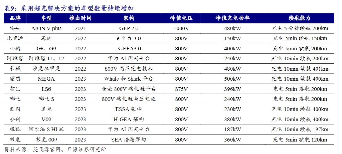 華為、寧德時(shí)代布局超級(jí)充電站背后：超充級(jí)新能源汽車(chē)未來(lái)或占半壁江山