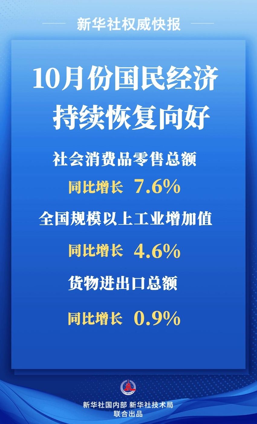 10月份國民經(jīng)濟(jì)持續(xù)恢復(fù)向好
