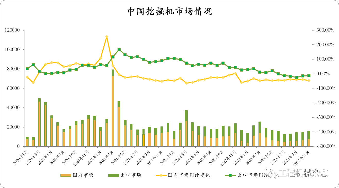 CME：預(yù)計(jì)11月挖掘機(jī)銷量15600臺(tái)，同比下降24%