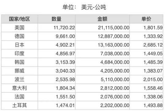 2023年7月份世界十大碳化硅進口國
