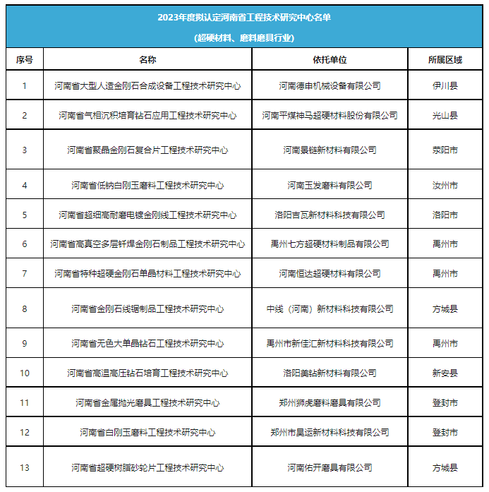 超硬材料、磨料磨具行業(yè)將新增13家省級(jí)工程技術(shù)研究中心