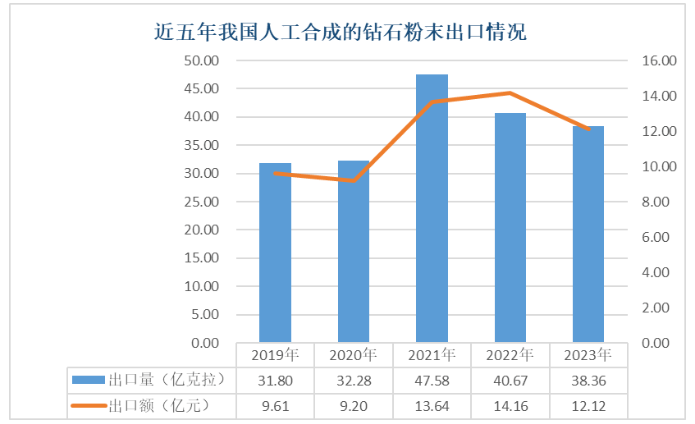 2023年我國人工合成的鉆石粉末出口數(shù)據(jù)統(tǒng)計(jì)