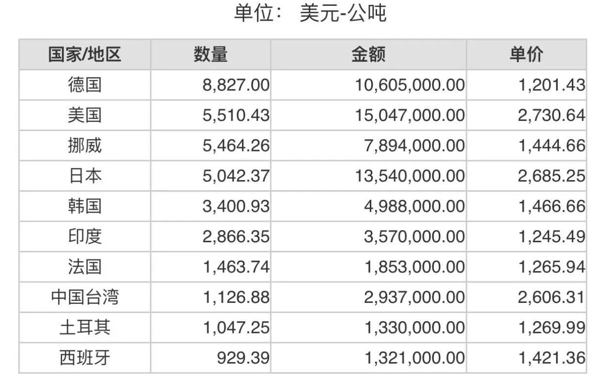 2023年9月份世界十大碳化硅進口國