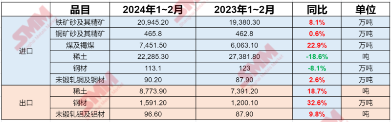 海關總署：前2個月銅材進口增2.6% 稀土、鋼材、鋁材出口分別增18.7%、32.6%、9.8%