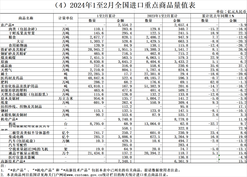 海關總署：前2個月銅材進口增2.6% 稀土、鋼材、鋁材出口分別增18.7%、32.6%、9.8%