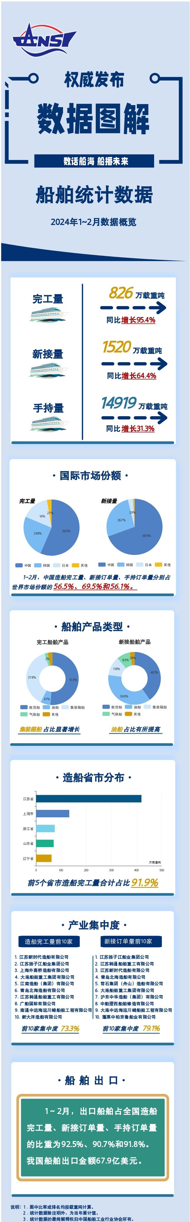 1-2月全國(guó)造船完工量826萬(wàn)載重噸，同比增長(zhǎng)95.4%
