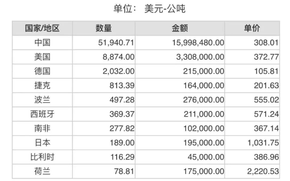 2023年11月份世界十大鋁礬土出口國(guó)
