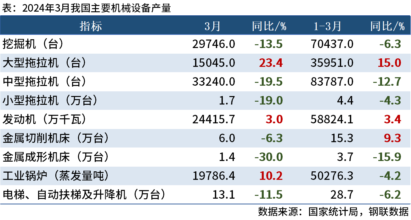 國(guó)家統(tǒng)計(jì)局：一季度中國(guó)挖掘機(jī)產(chǎn)量70437臺(tái)，同比降6.3%